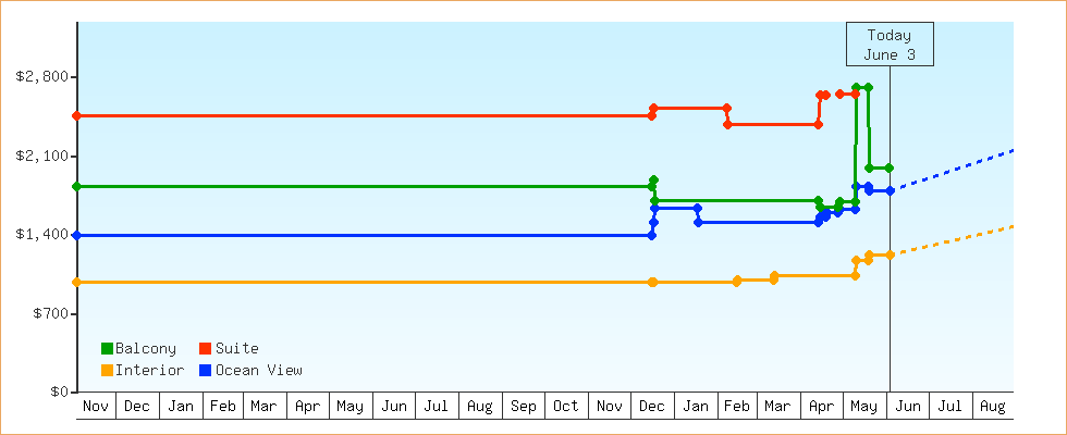 Price Graphs