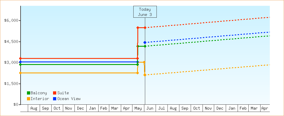 Price Graphs