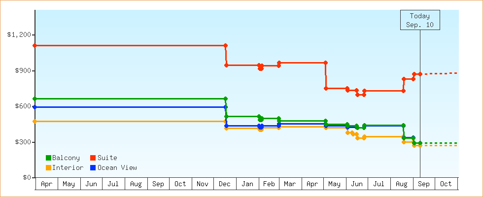 Price Graphs