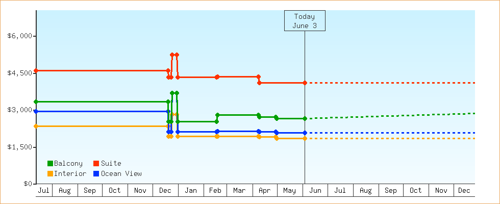 Price Graphs