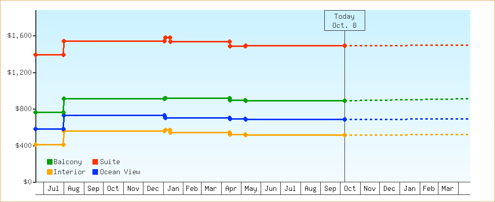 Price Graphs