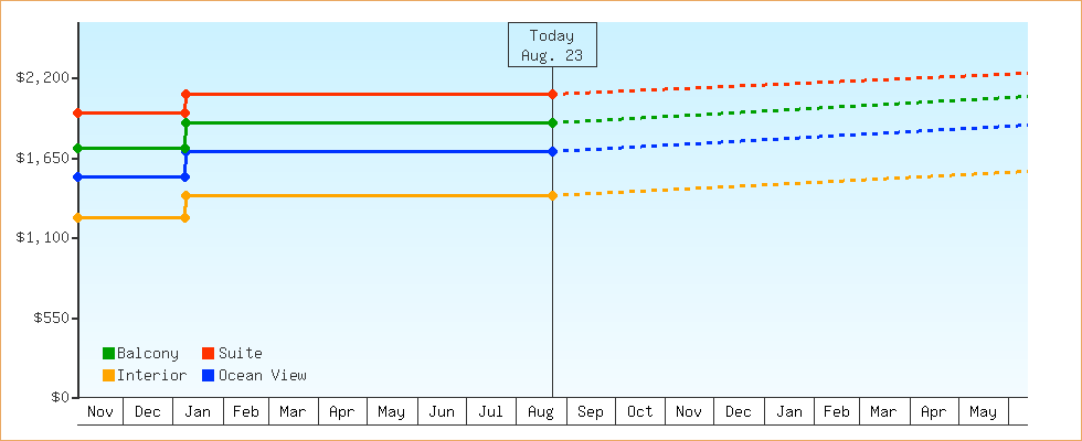 Price Graphs