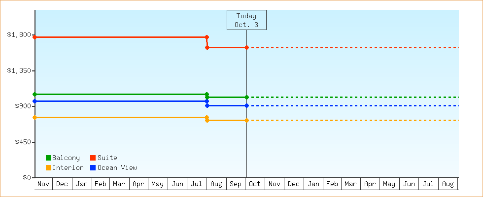 Price Graphs