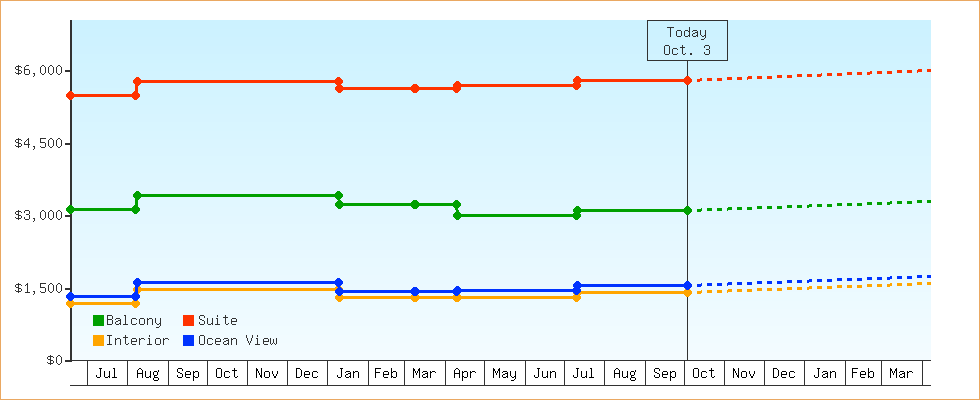 Price Graphs