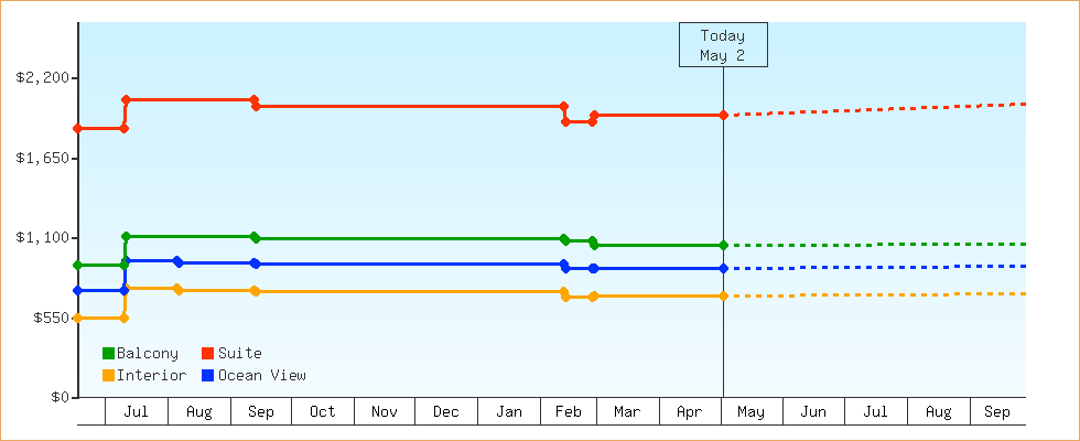 Price Graphs