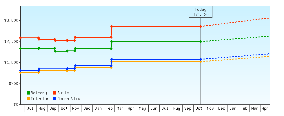 Price Graphs