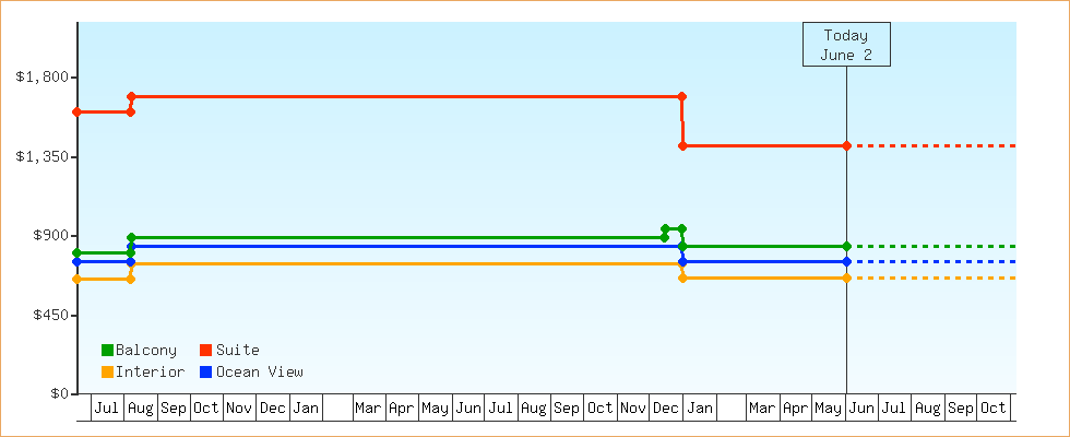 Price Graphs