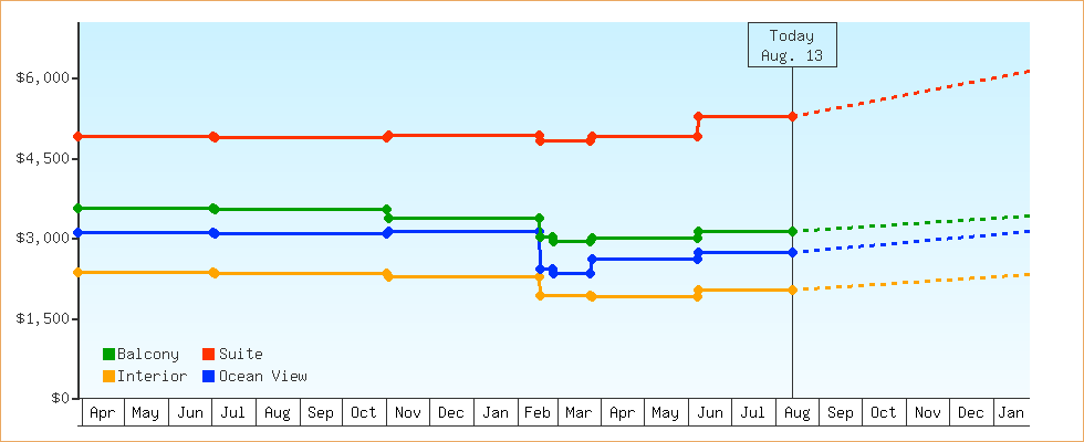 Price Graphs