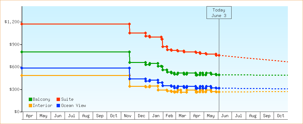 Price Graphs