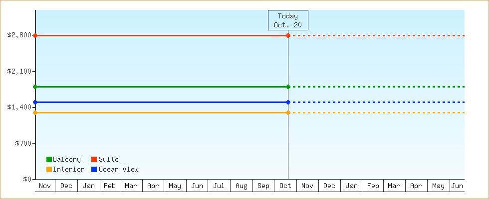 Price Graphs