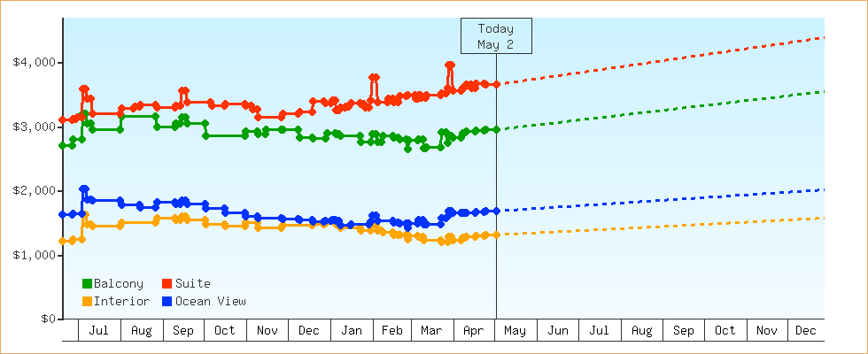 Price Graphs