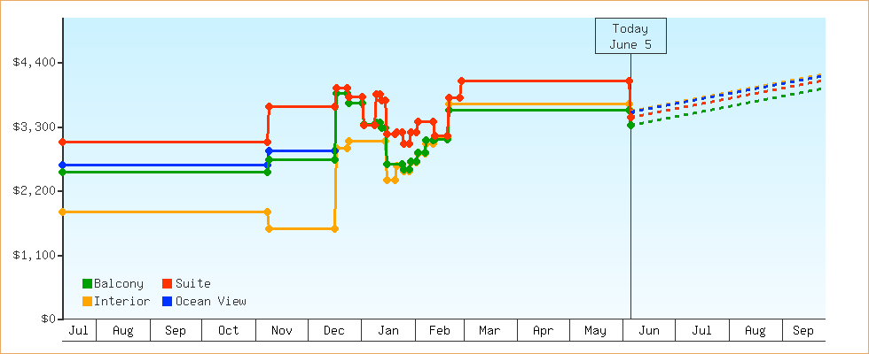 Price Graphs