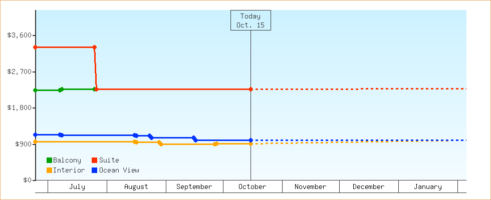 Price Graphs