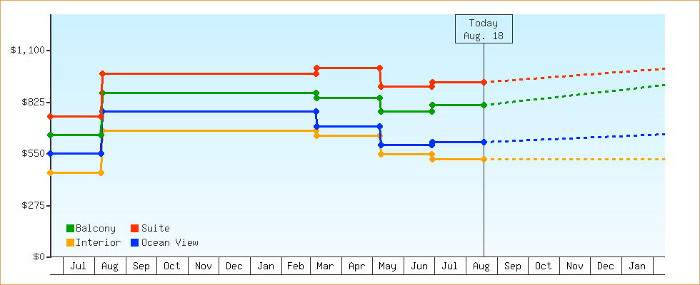 Price Graphs