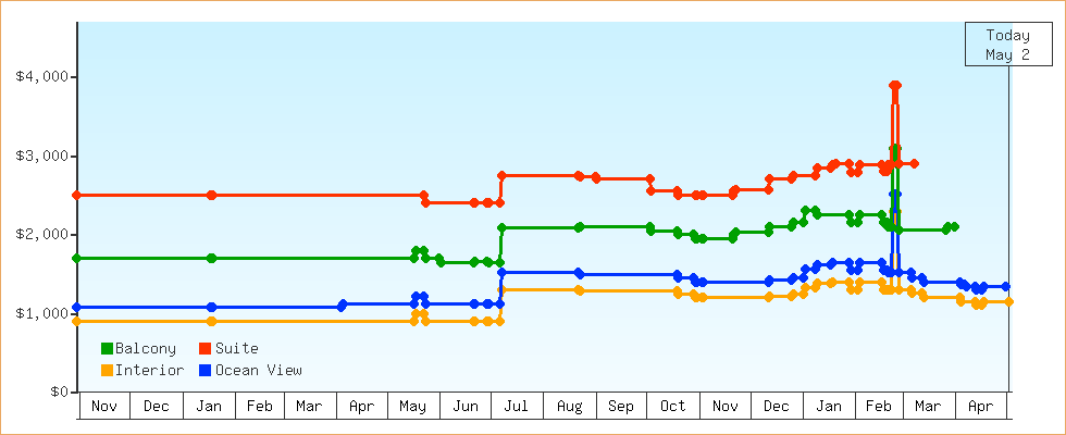 Price Graphs