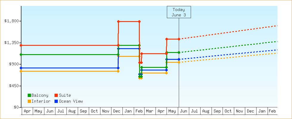 Price Graphs