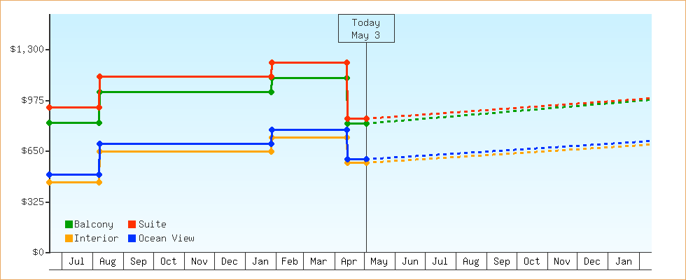 Price Graphs