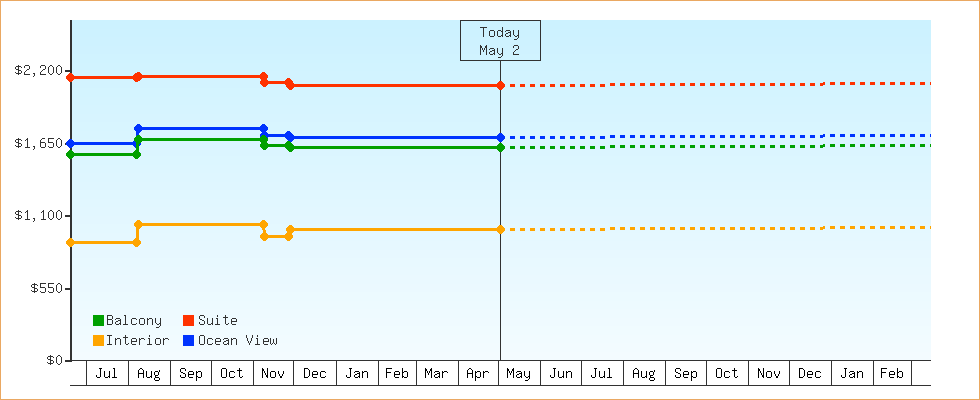 Price Graphs