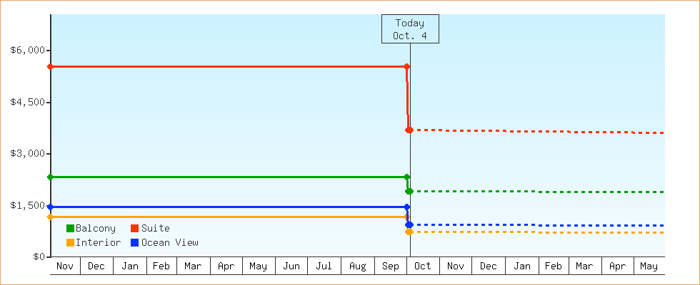 Price Graphs