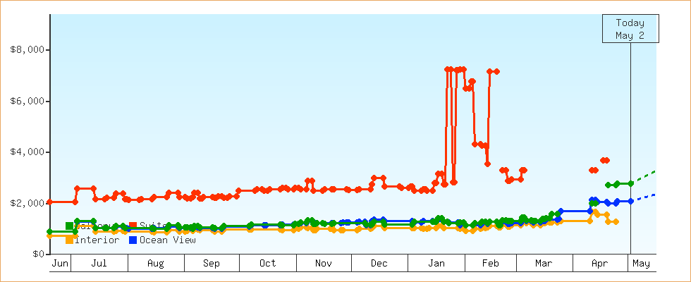Price Graphs