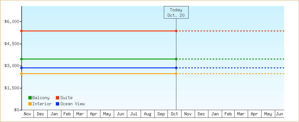 Price Graphs