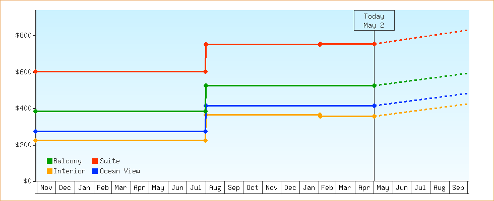 Price Graphs