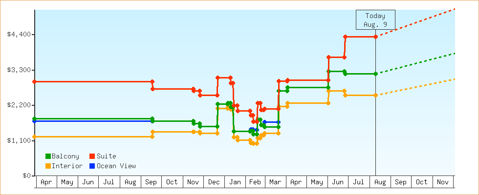 Price Graphs