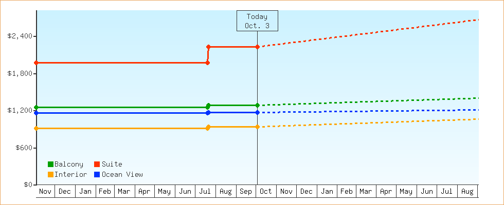 Price Graphs