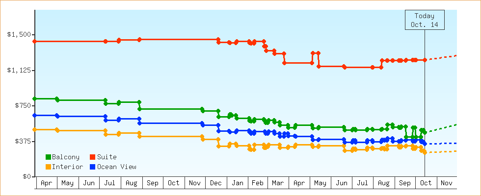 Price Graphs