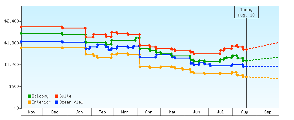 Price Graphs