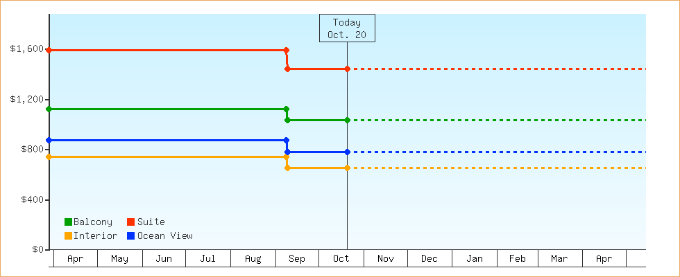 Price Graphs