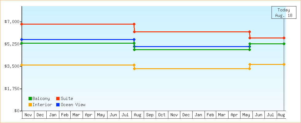 Price Graphs