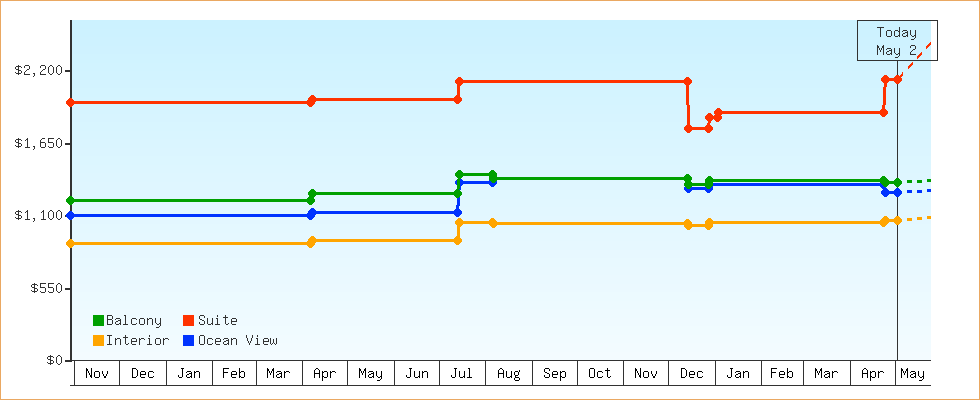 Price Graphs