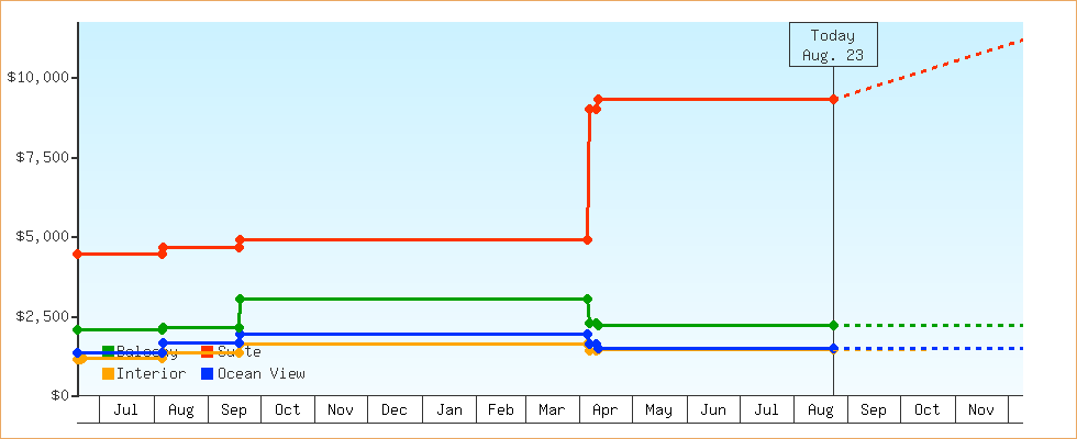 Price Graphs