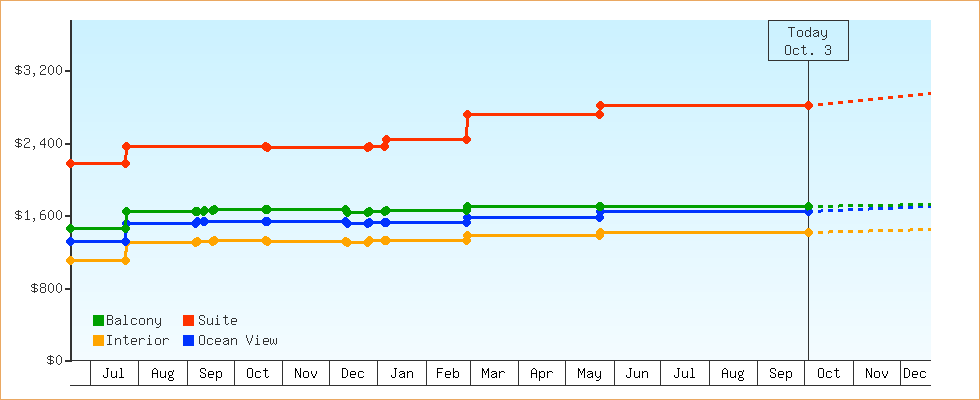Price Graphs