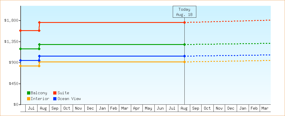 Price Graphs