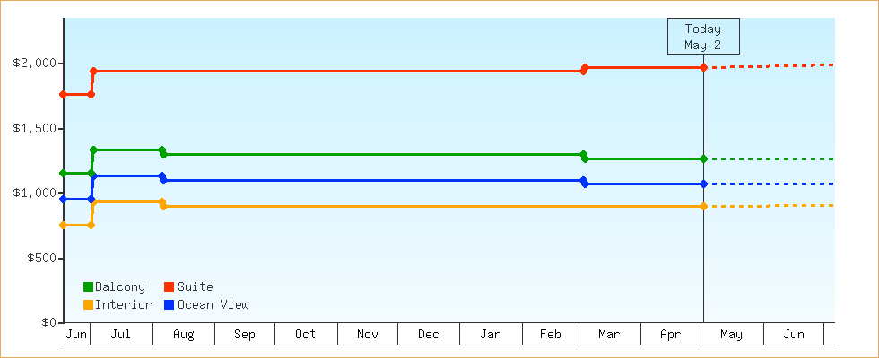 Price Graphs