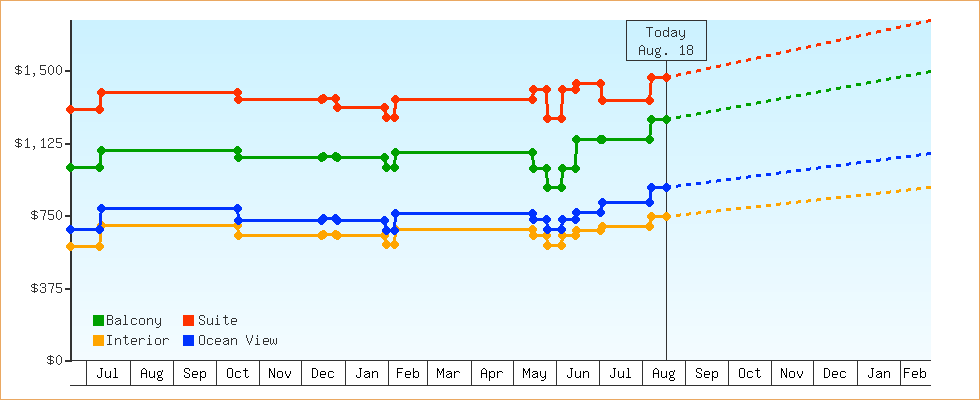 Price Graphs