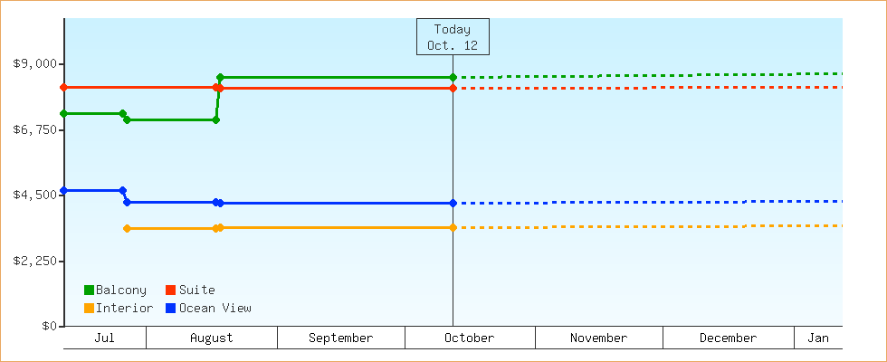 Price Graphs