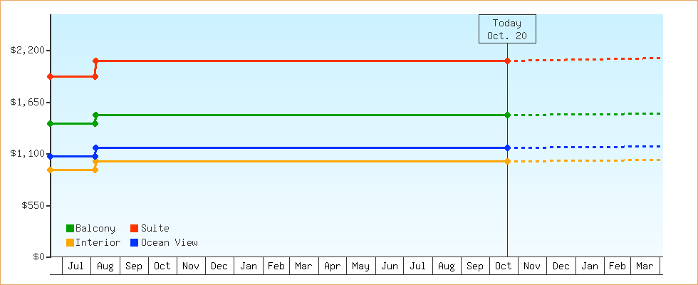 Price Graphs
