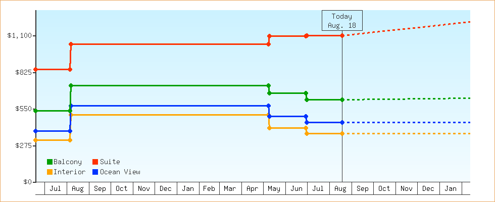 Price Graphs