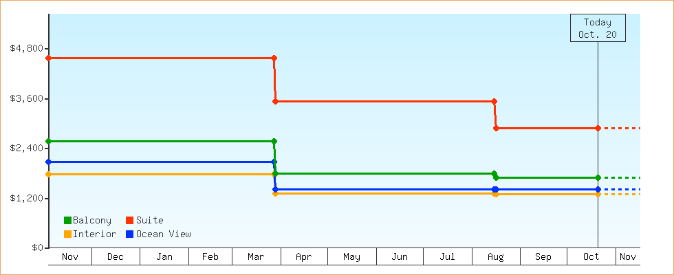 Price Graphs
