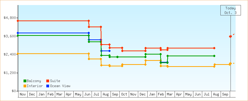 Price Graphs