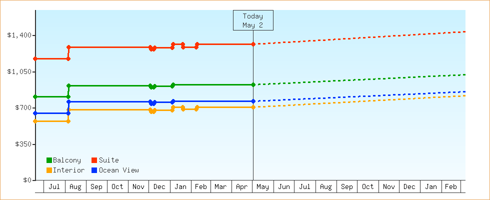 Price Graphs