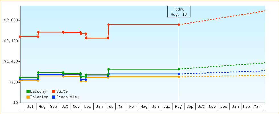 Price Graphs