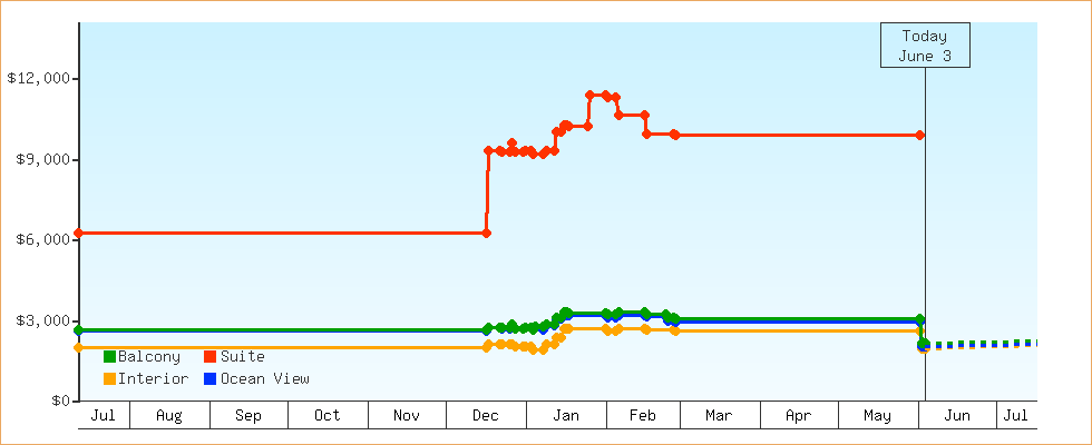 Price Graphs