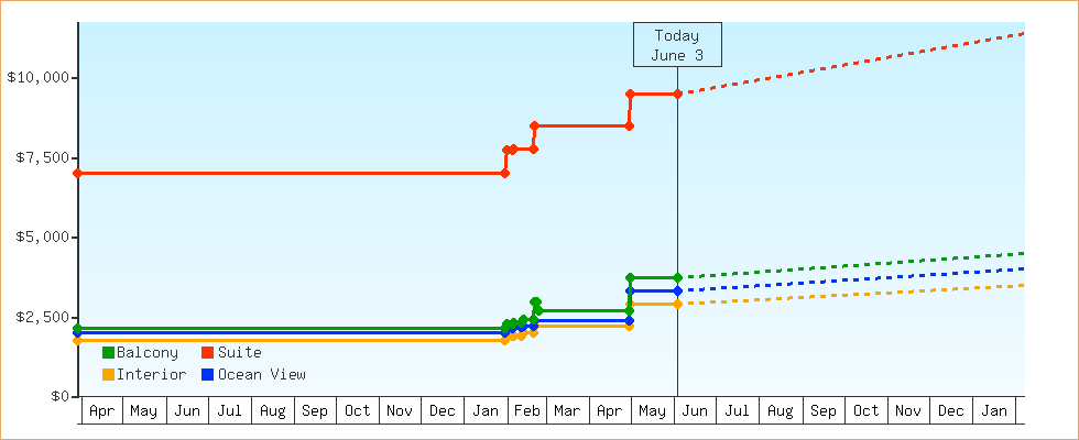 Price Graphs