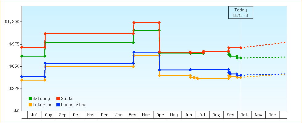Price Graphs