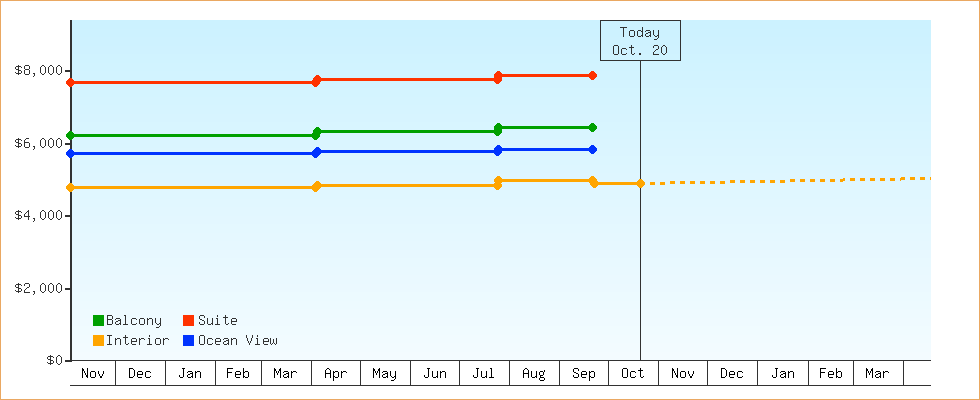 Price Graphs