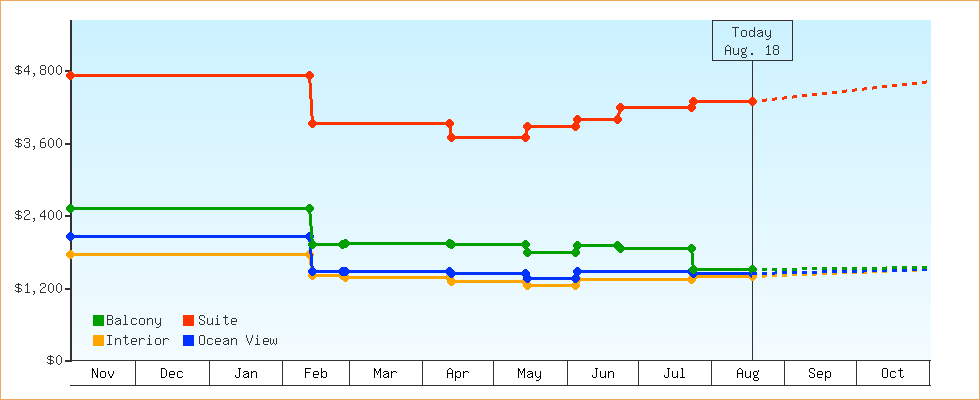 Price Graphs